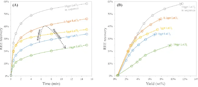 Figure 10: Evolution of the recovery: (A) as a function of flotation time, (B) as a function of yield and  flotation time 