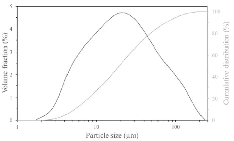 Figure 2: Particle size distribution of the flotation residue 
