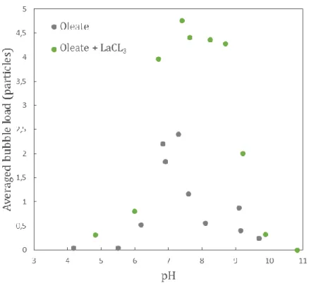 Figure 6: Effect of lanthanum chloride (10 -6  mol L -1 ) on the bubble load of monazite-(Ce) grains 