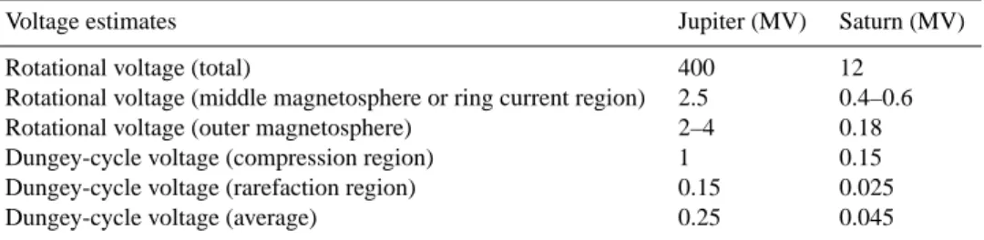 Table 1. Summary of estimated Dungey-cycle and rotational voltages for Jupiter and Saturn.