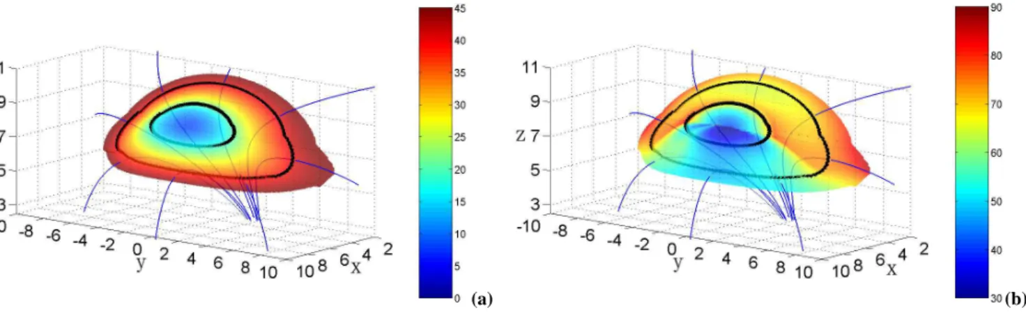 Fig. 2. The shape of the “cusp B-field minimum plane” during spring equinox (IMF: 0 nT B y and –1 nT B z ; D st : –22.0; Solar (a) The color represents the magnetic strength of each field minimum point in nT