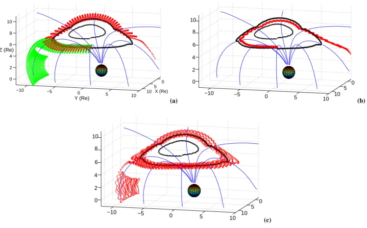 Fig. 6. Trajectory of several test particles during spring equinox (IMF: –5 nT B y and –1 nT B z ; D st : –22.0; Solar Wind Pressure: 2.53 nPa).