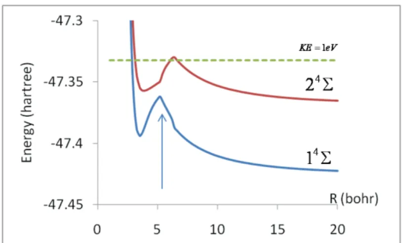 Fig. 4. Effective potential for the entrance channel 2 4 Σ {C + (2s 2 2p) 2 P + S(3s 2 3p 4 ) 3 P}and the exit channel 1 4 Σ {C(2s 2 2p 2 ) 3 P + S + (3s 2 3p 3 ) 4 S} for a mean relative kinetic energy of E CM = 1eV (dahed line KE = 1eV) and a total angul