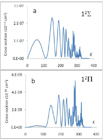 Fig. 6. Partial cross section as a function of the total angular momentum K for a relative energy E CM = 2eV