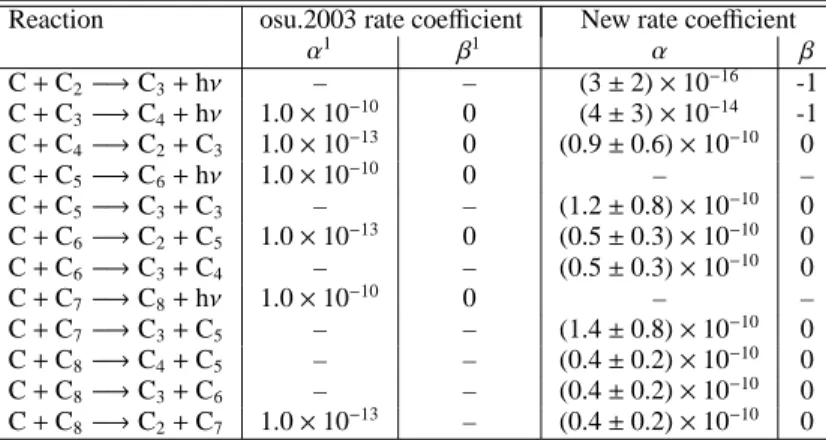 Table A.1. Rate coefficients for the C + C n reactions.