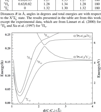 Fig. 1. Co-linear VDZ-CASSCF one-dimensional cuts of the lowest triplet electronic states of linear C 4 molecules along the C 3 -C stretch