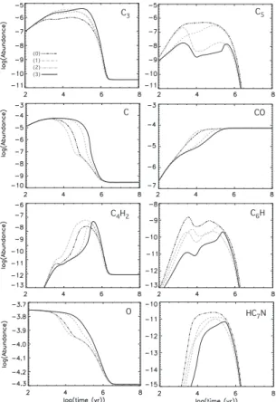 Fig. 5. Abundances with respect to total hydrogen of several im- im-portant species. Black dash-dotted lines (0) are calculated  abun-dances when the standard network osu.2003 is used; grey dashed lines (1) when only C + C 3 is modified; grey dash-dotted l