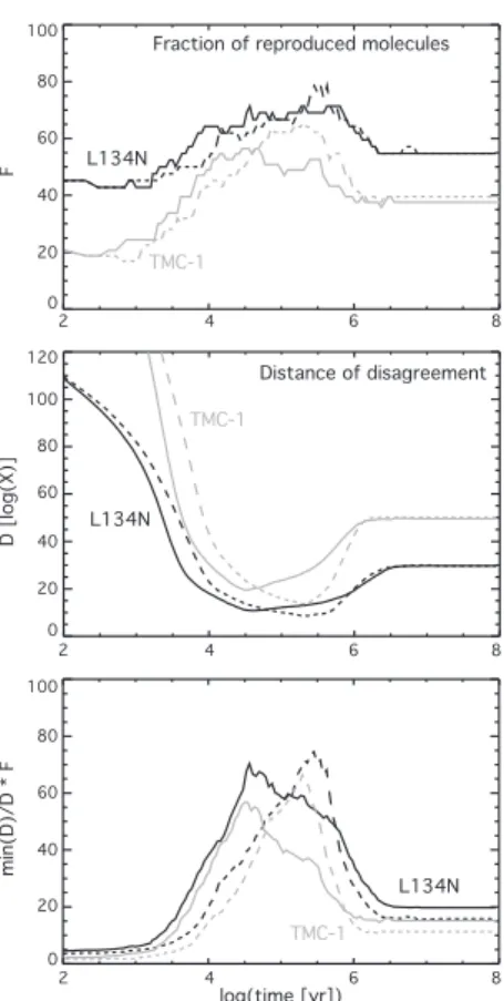 Fig. 6. Comparison between model and observations in two dif- dif-ferent clouds (black: L134N and grey: TMC-1)