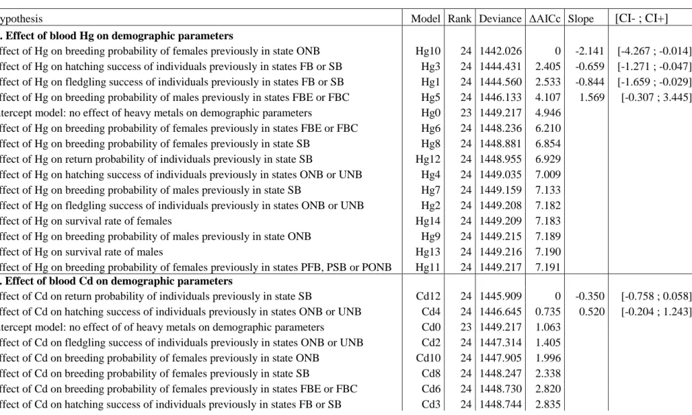 Table 1: Modeling the effects of standardized blood heavy metals levels (A. Hg; B. Cd; and C