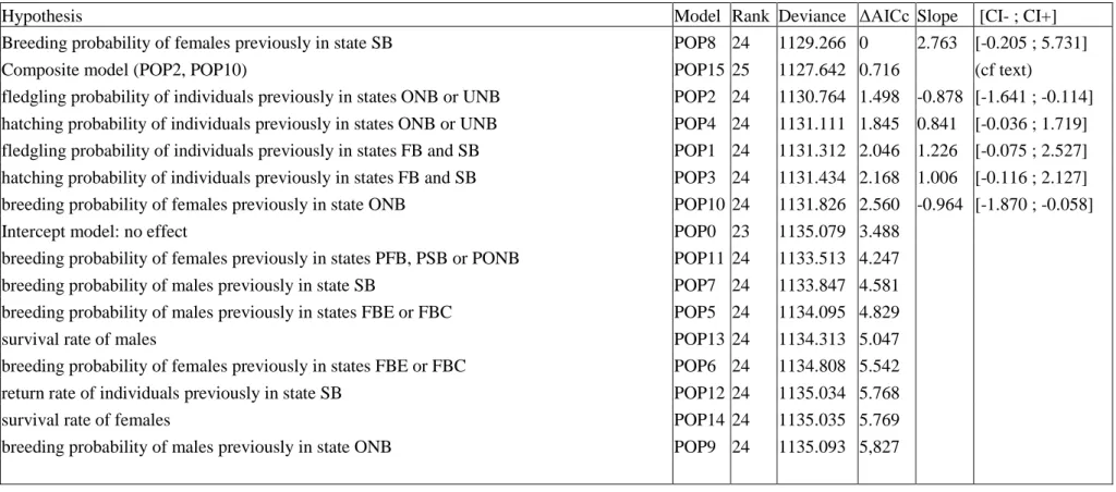 Table 2: Modeling the effects of blood ∑ POP levels (log-transformed and standardized) on demographic parameters (N = 115 individuals)