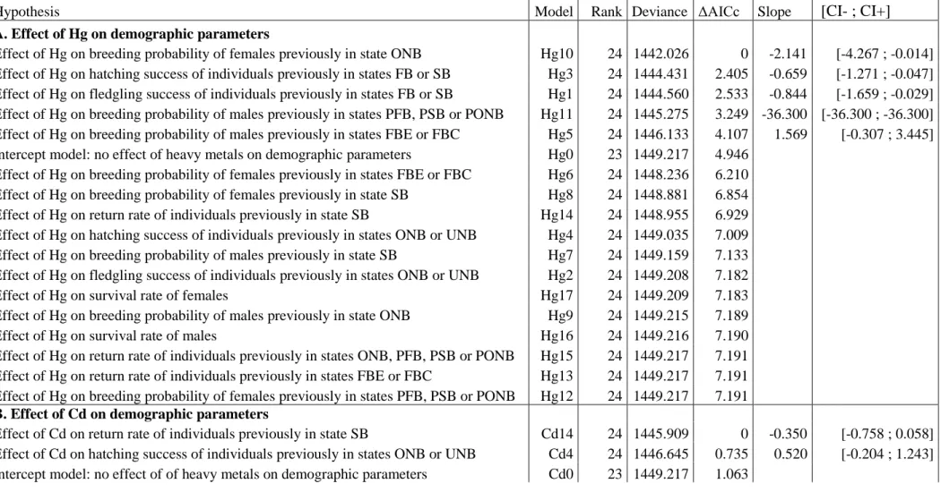 Table 4: Modeling the effects of standardized heavy metals levels in the blood (A. Hg; B