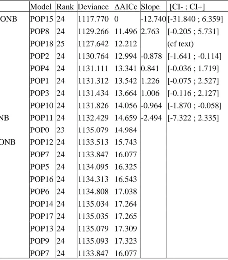 Table 5: Modeling the effects of POP levels in the blood (log-transformed and standardized) on demographic parameters (N = 115 individuals)