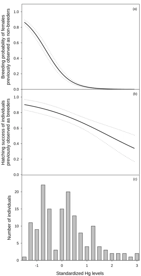 Figure  1:  Effect  of  standardized  blood  Hg  levels  on  (a)  breeding  probability  of  females  previously  observable  as  non-breeders  (ONB),  and  (b)  hatching  probability  of  individuals  previously  observed  as  breeders