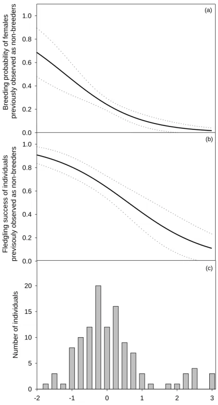 Figure  2:  Effect  of  standardized  ∑  POPs  (log-transformed)  on  (a)  breeding  probability  of  females  previously  observed  as  non-breeders  and  (b)  fledgling  probability  of  individuals  previously  observed  as  non-breeders  or  unobserved