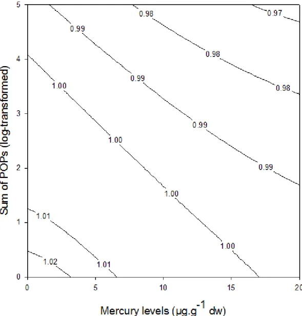 Figure  3.  Isoclines  of  population  growth  rate  in  wandering  albatrosses  as  projected  with  the  population models, which included the responses to blood Hg levels and blood ∑ POPs  (log-transformed) within the range of observed Hg and ∑ POP leve
