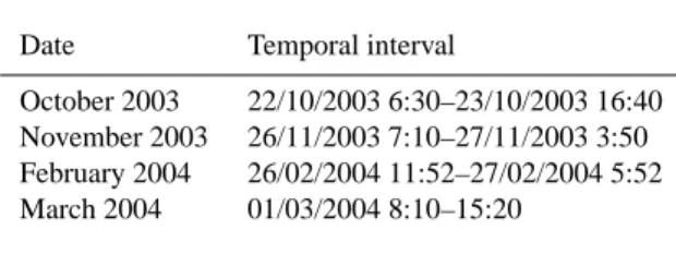 Table 1. Radar data set used to perform multifractal analyses.