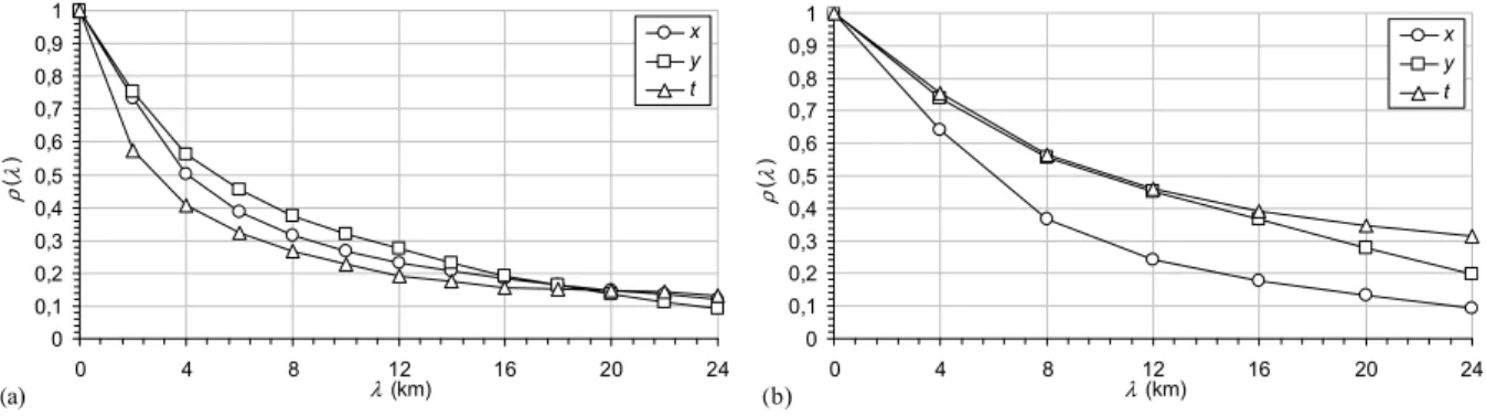 Figure 3. Mean autocorrelation functions along the spatial directions, x and y, and the rescaled  temporal direction Ut evaluated assuming a velocity parameter a) U=24 km h -1  and b) U=48  km h -1 