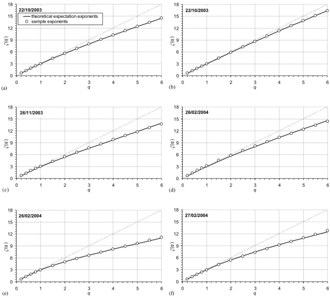 Figure 5. Sample multifractal exponents  ζ '(q) for all the sequences compared to the theoretical  multifractal exponents  ζ (q) of the STRAIN model