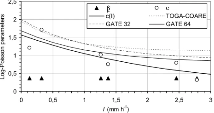 Figure 7. STRAIN parameters versus the mean rainfall intensity I, estimated assuming  β =e -1 