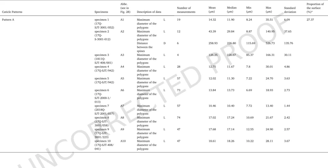 Fig. 28) Description of data Number of