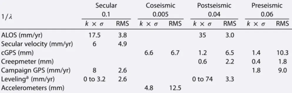 Figure 10. Coseismic slip distribution model of the 2003 M w 6.8 Chengkung earthquake
