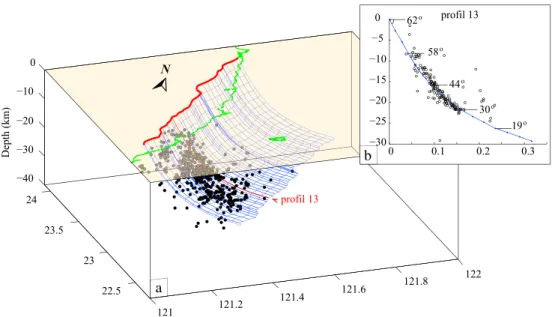 Figure 4. (a) Three-dimensional fault geometry (blue grid) determined from the surface fault trace (red line) and relo- relo-cated seismicity(black dots) for events of M w ≥ 2 