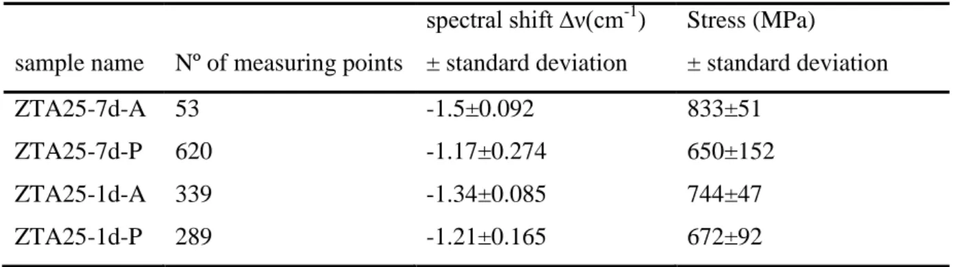 Table 3 : Average spectral shift and stress in ZTA25-7d and ZTA25-1d samples 
