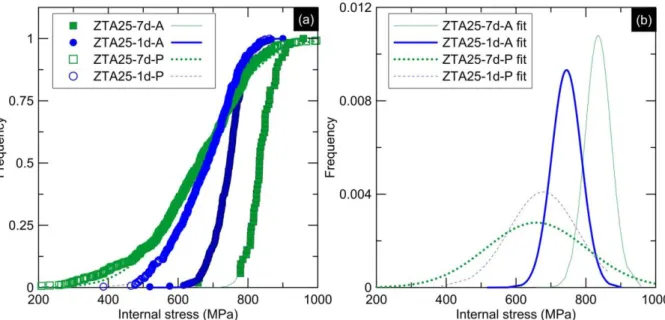 Figure 4: distribution of internal stresses in the t-phase at each point on the surface of the samples (ZTA25-7d and  ZTA25-1d) 