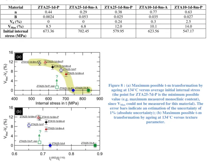 Table 4 : Parameters of the Mehl–Avrami–Johnson laws for the materials susceptible to ageing (n, b, V 0 , V Max )