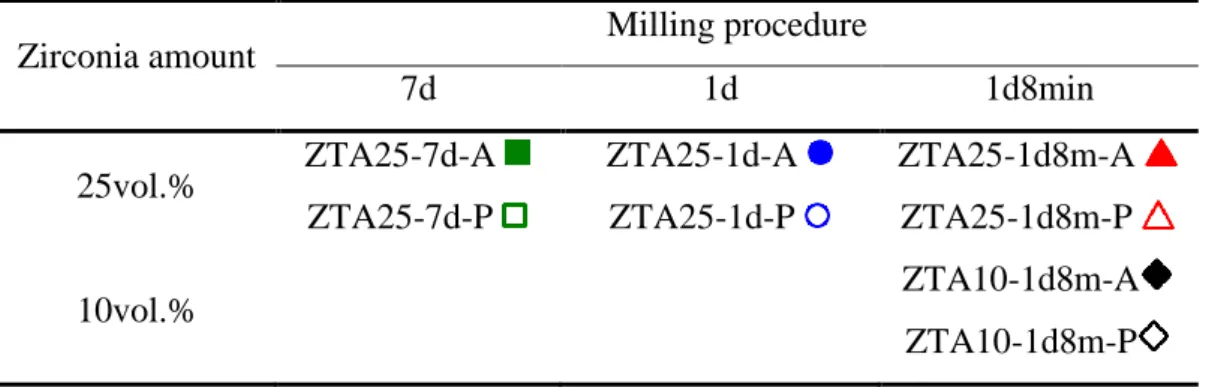 Table 1 : Samples prepared for the study of internal stress. The symbols indicated in the table will be used throughout this  article