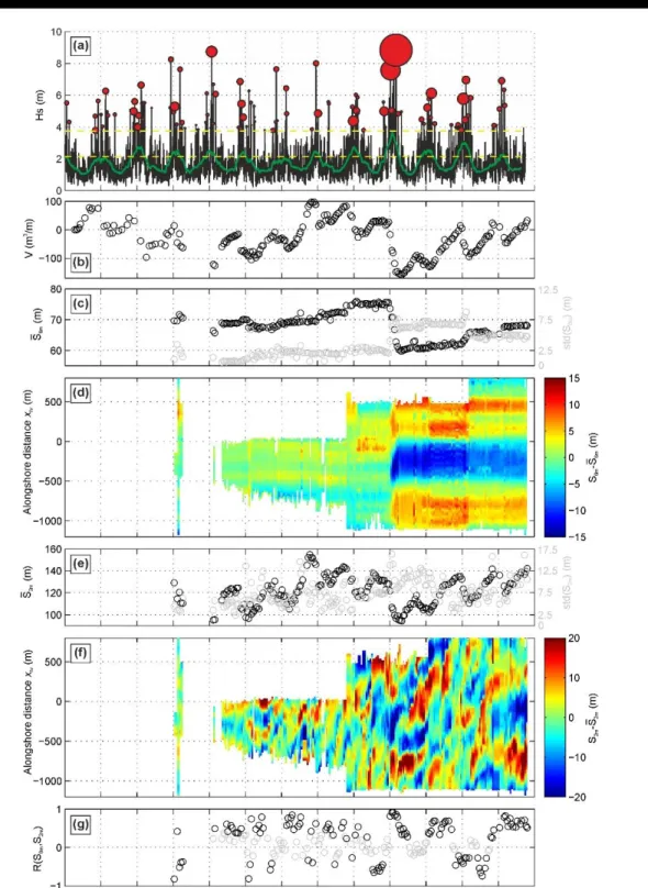 Figure 8. (a) Time series of 3-hourly Hs (black) and 2-month moving average of Hs (thick green) using wave hindcast data further corrected via linear  regression  with  buoy  measurements