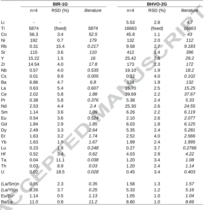 Table  1.  trace  element  compositions  of  international  standards  BIR-1G  and  BHVO-2G  obtained  by  laser  ICP-MS  using  a  44  µm-diameter  laser  beam  (in  µg/g)