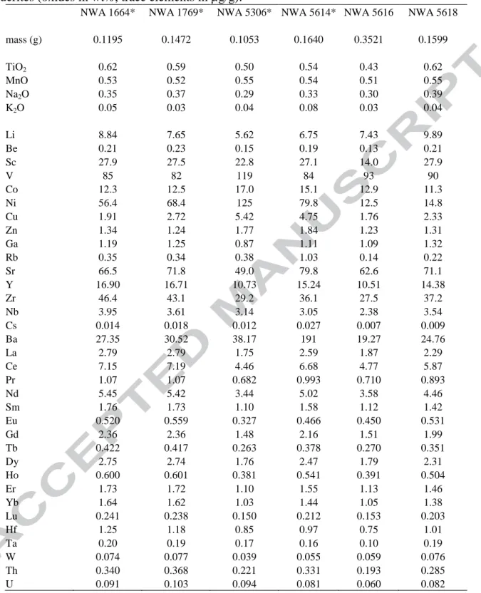 Table  2.  Minor  and  trace  element  compositions  of  six  Saharan  howardites  (*)  and  polymict  eucrites (oxides in wt%, trace elements in µg/g)