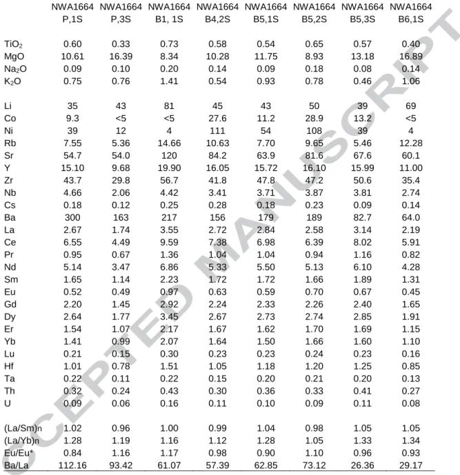 Table 4. Major and trace element compositions of 8 high-K spherules from howardite NWA  1664 (oxides in wt%, trace elements in µg/g)
