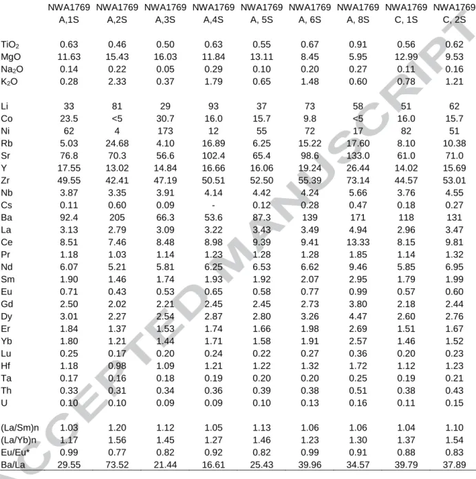 Table 5. Major and trace element compositions of 9 high-K spherules from howardite NWA  1769 (oxides in wt%, trace elements in µg/g)
