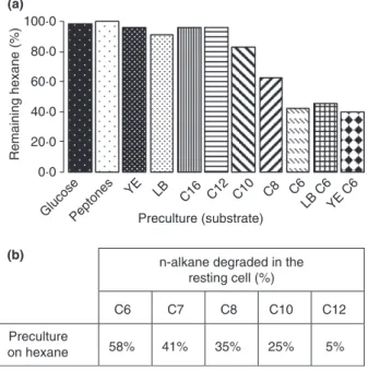 Figure 5 (a) Percentage of hexane not degraded within 20 h, by Rhodococcus sp. SP2B resting cells induced on different substrates.