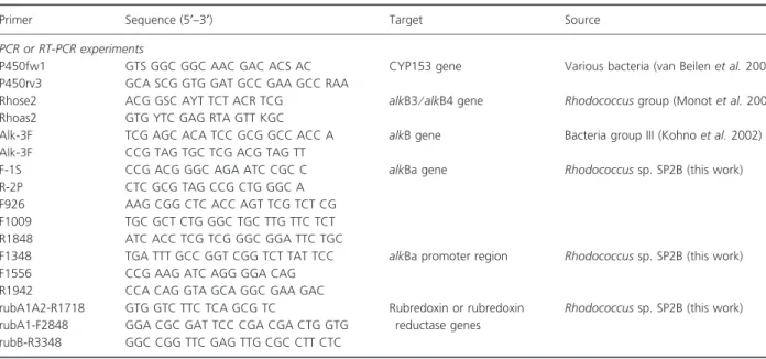 Table 1 Oligonucleotides used in this study