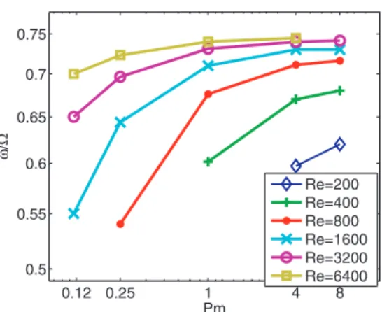 Figure 11. Linear growth rate of the largest mode for various (Re, Pm) at β = 100.