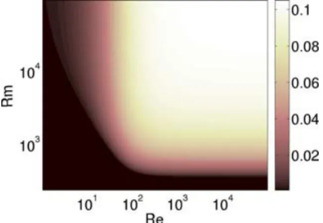 Figure 4. MRI growth rate (arbitrary unit) as a function of viscous and resistive dissipation for β = 10 4 .