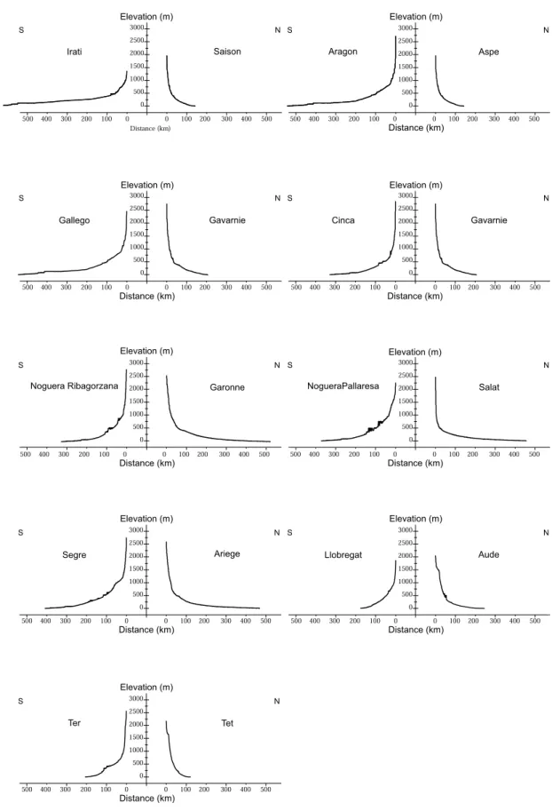 Figure 8. Longitudinal profiles of the main transverses rivers of the Pyrenees. For convenience we compare the northern and southern main transverse river profiles with ridgepole as the origin