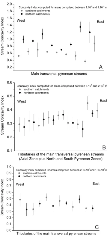 Figure 9. Concavity profiles of the main transverse rivers and their tributaries. Using the slope area relationship we computed the concavity indices for all the mainstreams and their tributaries