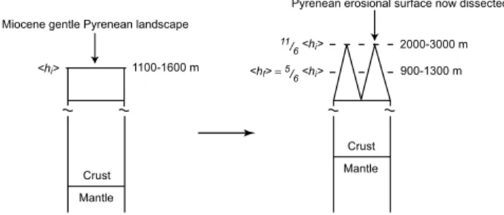 Figure 2. Sketch showing the effect of base level rise on the local relief of a mountain range