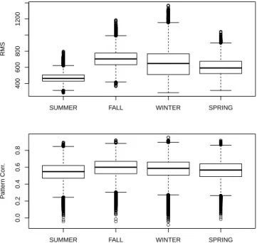 Fig. 1. Scores of daily analogues for each season. Upper panel: