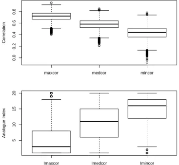 Fig. 2. Upper panel: distribution of maximum (maxcor), median (medcor) and 20th (mincor) rank spatial correlations of the 20  ana-logues