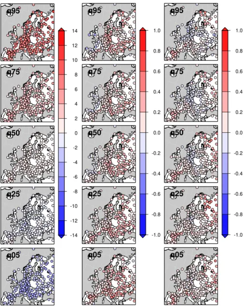Fig. 3. Left column: 5th, 25th, 50th, 75th and 95th quantiles of summer temperature anomalies in Europe from the ECA&amp;D set (in ◦ C).