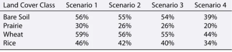 Table 3. Eﬃciency Rates for Diﬀerent Observation Times/Frequencies Land Cover Class Scenario 1 Scenario 2 Scenario 3 Scenario 4