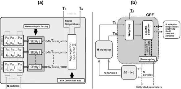 Figure 1. (a) The diﬀerent parts of the H operator diagram. The subscripts F , D , and N design, respectively, the number of classes present in the CSR pixel, the number of parameters to calibrate for each class, and the number of particles.