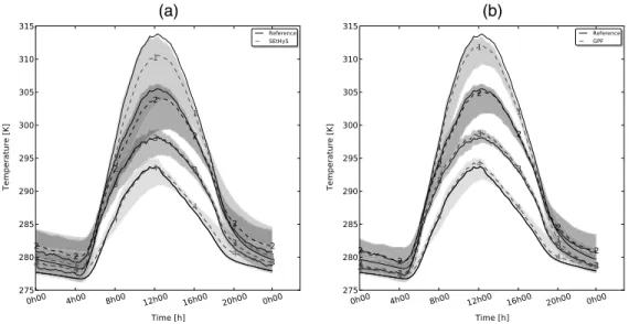 Figure 3. Downscaling temperatures for the period (P1). (a) The prior downscaled temperatures compared to the refer- refer-ence temperatures