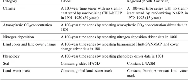 Table 2. The MsTMIP spin-up environmental driver data summary.