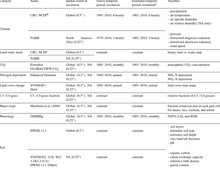 Table 1. The MsTMIP environmental driver data summary.